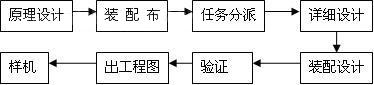 Top-Down設計流程