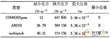 表1計算結果統計表