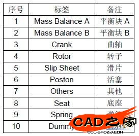 表2 壓縮機動平衡分析構件信息