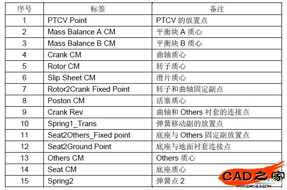 表1 壓縮機動平衡分析硬點信息