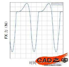 圖4 曲軸FZ方向受力