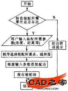 圖2自動裝配過程設計流程
