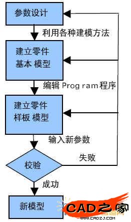 Pro/program建庫流程圖