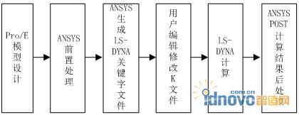 Pro/E-ANSYS-DYNA聯合建模求解技術流程圖