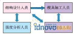 設(shè)計(jì)、分析與制造見的數(shù)據(jù)傳遞 