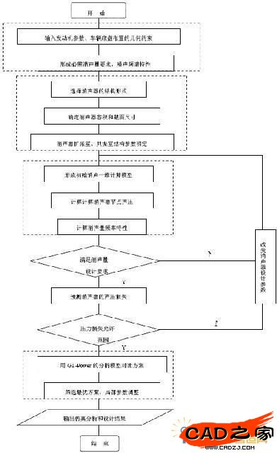 排氣系統(tǒng)設(shè)計(jì)的任務(wù)要求