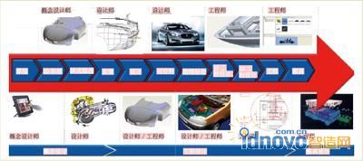 汽車研發(fā)流程