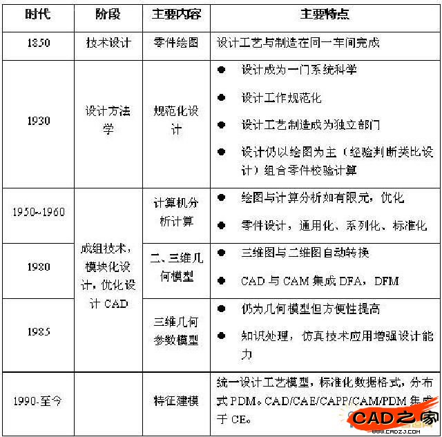  機(jī)械產(chǎn)品設(shè)計(jì)發(fā)展過(guò)程