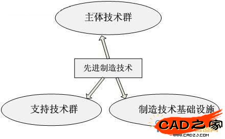 是先進(jìn)制造技術(shù)的基本內(nèi)容