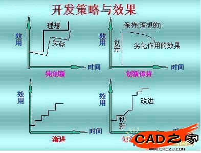 開(kāi)發(fā)創(chuàng)新的策略與效果的示意圖
