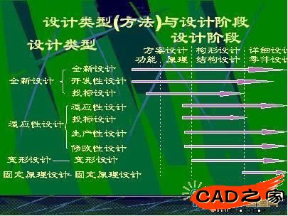 設(shè)計(jì)過(guò)程各階段各種設(shè)計(jì)類(lèi)型及設(shè)計(jì)方的應(yīng)用