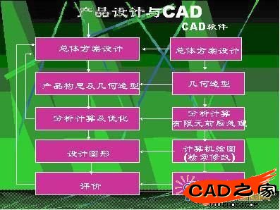 產(chǎn)品設(shè)計(jì)過(guò)程與CAD軟件系統(tǒng)示意