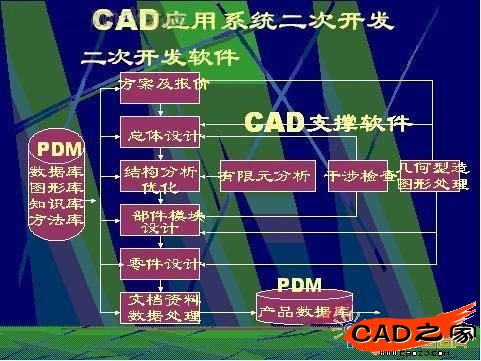 CAD/PDM經(jīng)二次開(kāi)發(fā)應(yīng)用系統(tǒng)軟件與CAD支撐性軟件關(guān)系