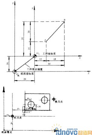 坐標(biāo)原點偏置