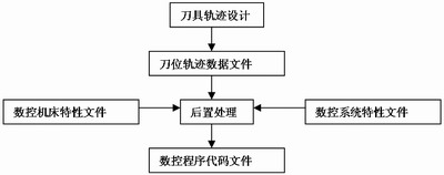 基于MasterCAM平臺(tái)的數(shù)控編程后處理程序應(yīng)用開發(fā)