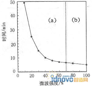 微波強度與脫蠟時間的關系