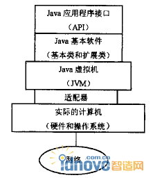 Java平臺(tái)結(jié)構(gòu)
