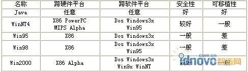 Java和Windows產(chǎn)品的對(duì)比表