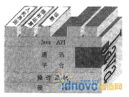 Java平臺(tái)的應(yīng)用