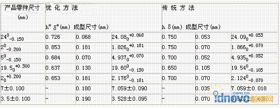 優化方法和傳統方法下的成型尺寸