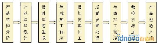 采用CAD/CAM技術(shù)的特種陶瓷產(chǎn)品設(shè)計(jì)及模具制作一般過程