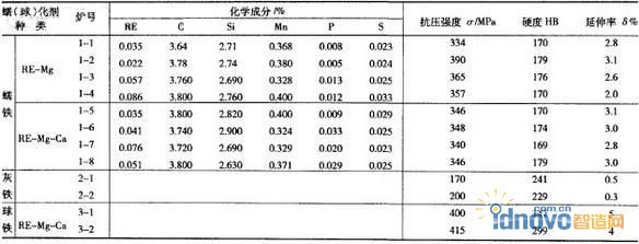 灰鐵、蠕鐵、球鐵力學(xué)性能的比較