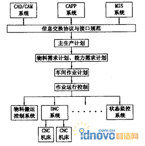 DNC系統(tǒng)在車間層控制系統(tǒng)中的地位