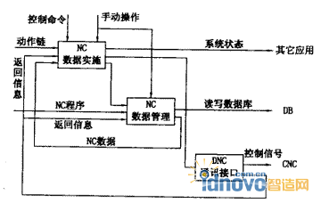 DNC系統(tǒng)軟件的功能模型(IDEF0)