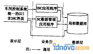 DNC系統(tǒng)體系結(jié)構(gòu)簡圖