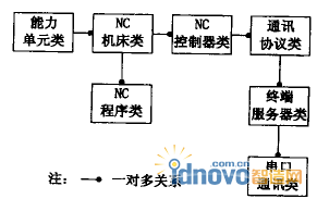 DNC系統(tǒng)類層次簡圖