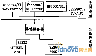 DNC系統(tǒng)的物理配置基本結(jié)構(gòu)