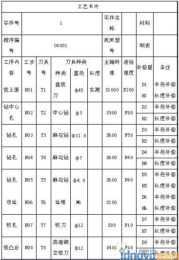 刀具參數及切削用量的選擇