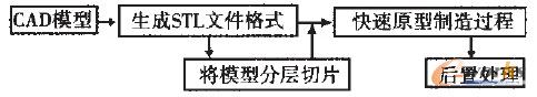 快速成形制造技術的制造過程