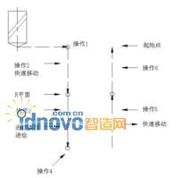 固定循環的基本動作