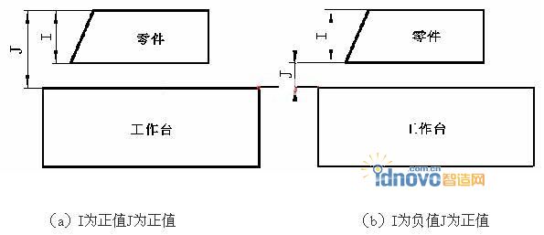 (a)I為正值J為正值 (b)I為負值J為正值