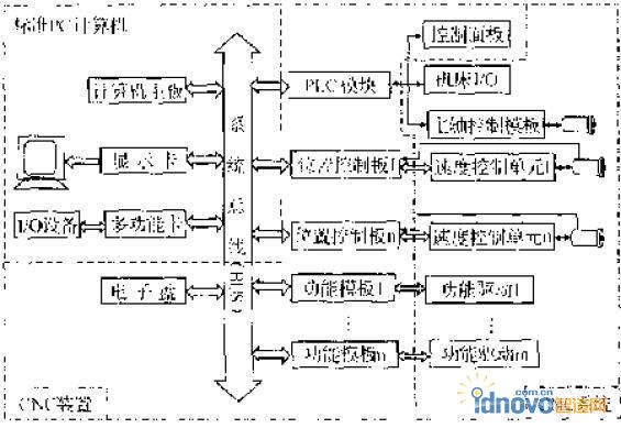 CNC裝置硬件結構圖