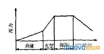 箱體低壓穩壓工藝
