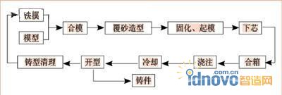 鐵模覆砂線的生產(chǎn)工藝流程