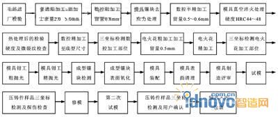 壓鑄模具主要加工工藝流程